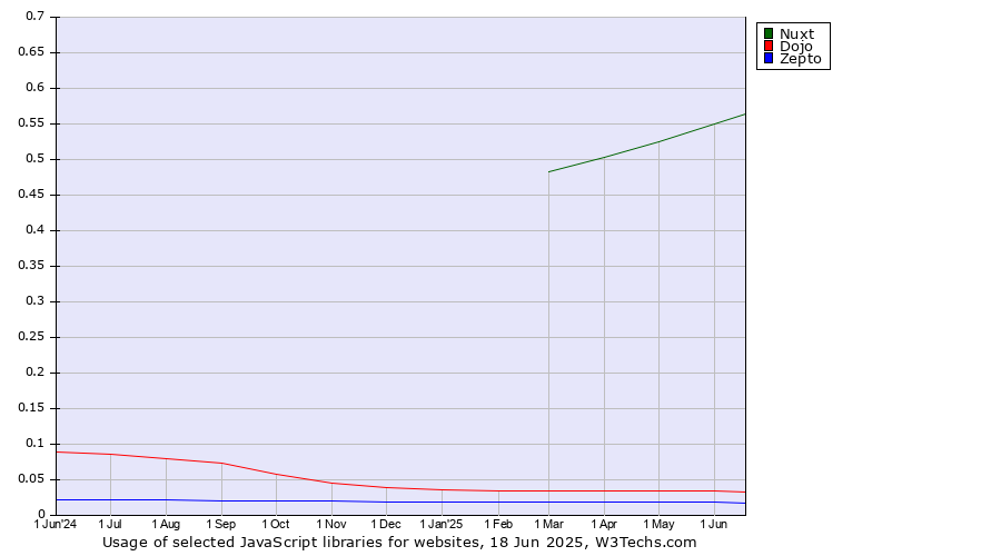 Historical trends in the usage of Nuxt vs. Dojo vs. Zepto