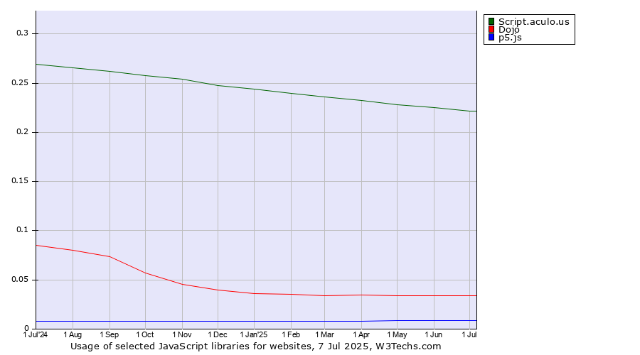 Historical trends in the usage of Script.aculo.us vs. Dojo vs. p5.js