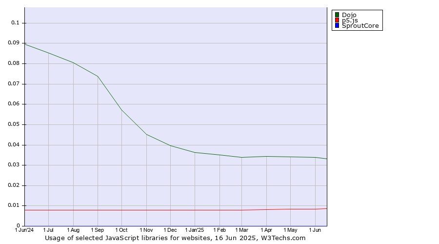 Historical trends in the usage of Dojo vs. p5.js vs. SproutCore