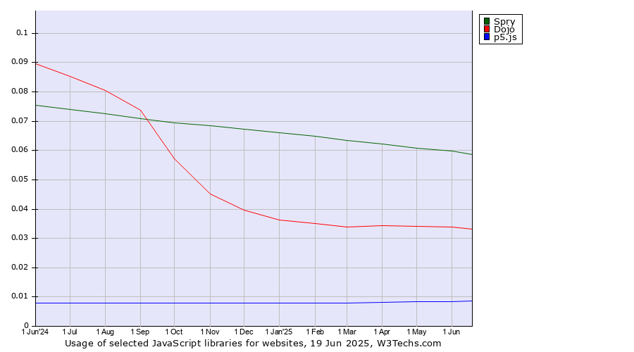 Historical trends in the usage of Spry vs. Dojo vs. p5.js