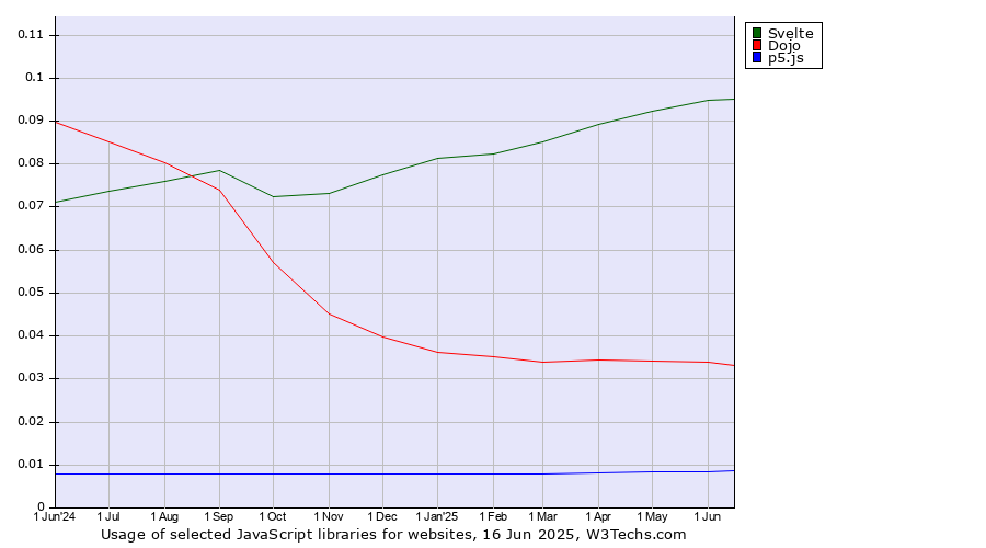 Historical trends in the usage of Svelte vs. Dojo vs. p5.js