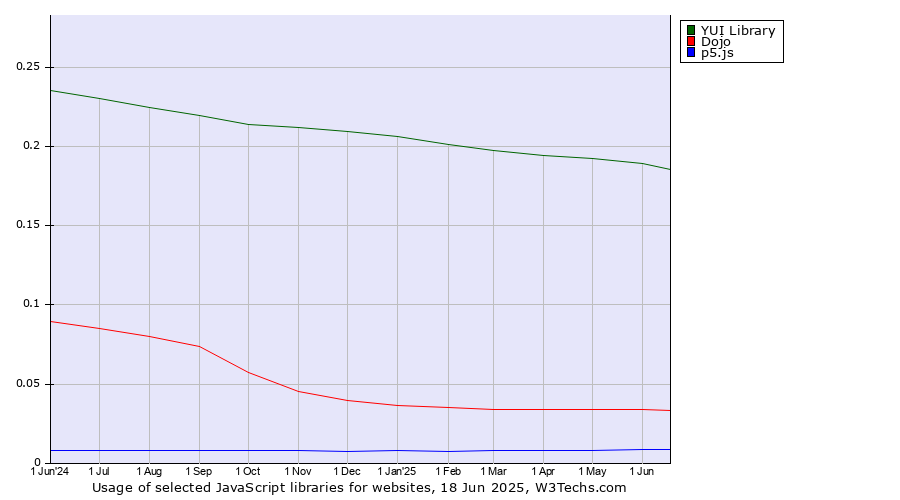 Historical trends in the usage of YUI Library vs. Dojo vs. p5.js