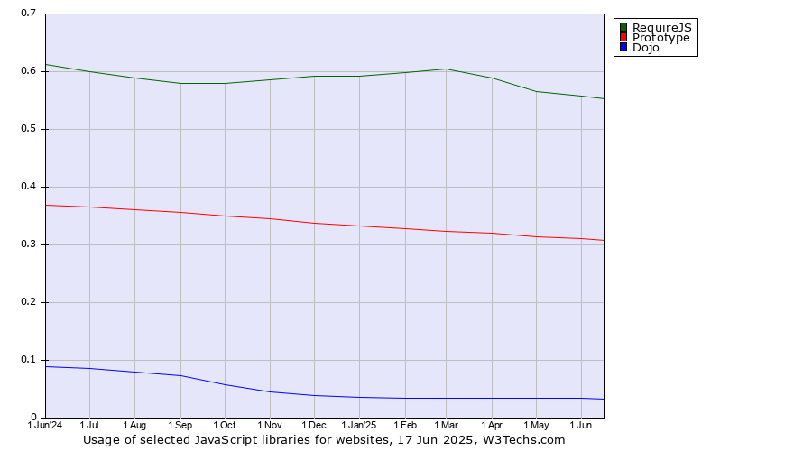 Historical trends in the usage of RequireJS vs. Prototype vs. Dojo