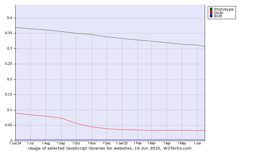 Historical trends in the usage of Prototype vs. Dojo vs. Riot