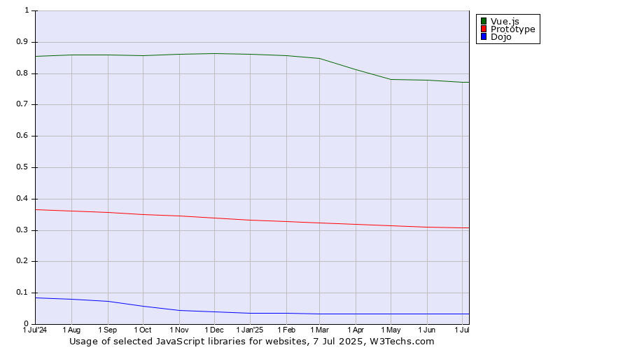 Historical trends in the usage of Vue.js vs. Prototype vs. Dojo