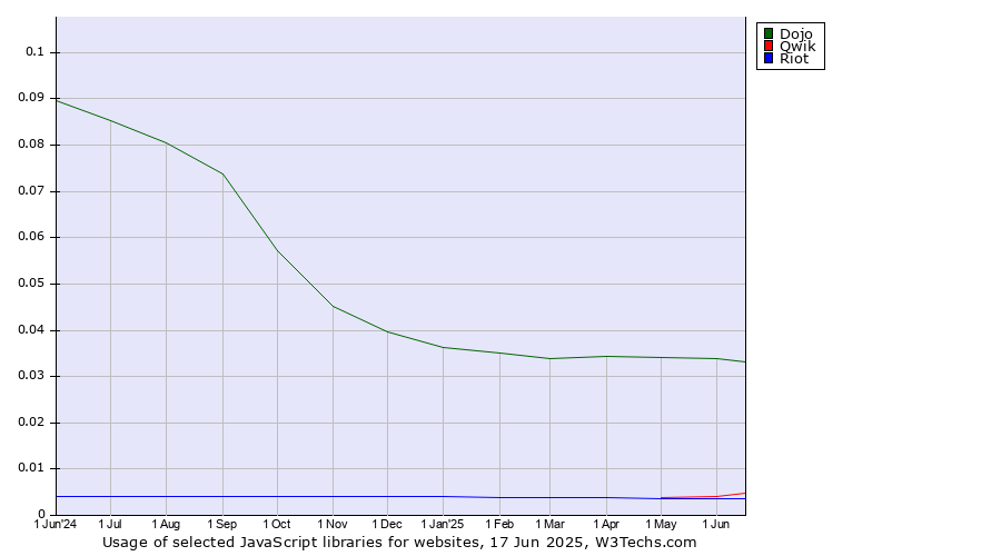 Historical trends in the usage of Dojo vs. Qwik vs. Riot