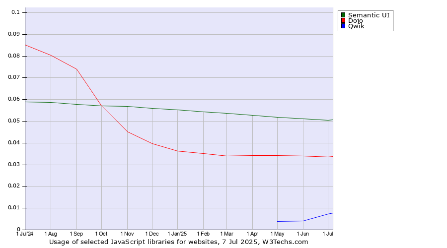 Historical trends in the usage of Semantic UI vs. Dojo vs. Qwik