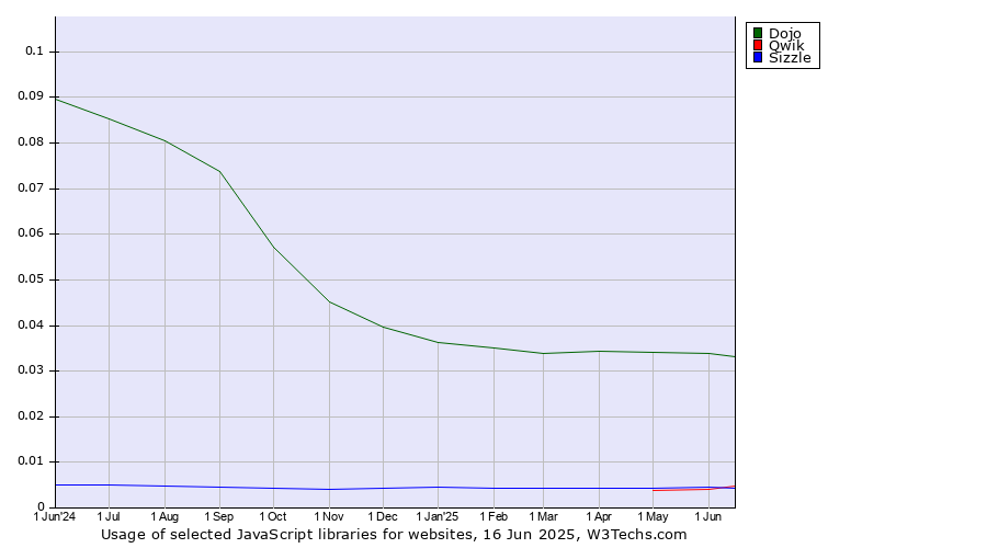 Historical trends in the usage of Dojo vs. Qwik vs. Sizzle