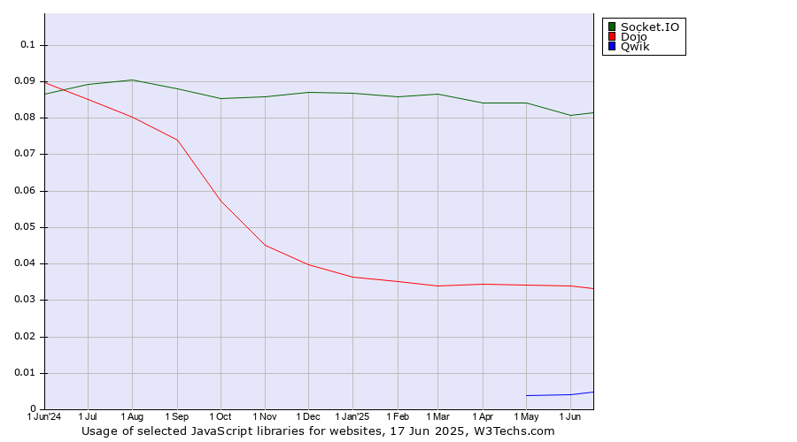 Historical trends in the usage of Socket.IO vs. Dojo vs. Qwik