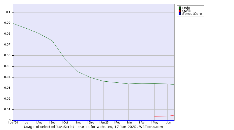 Historical trends in the usage of Dojo vs. Qwik vs. SproutCore