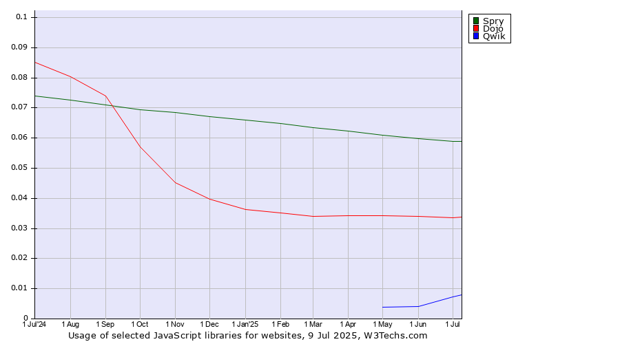 Historical trends in the usage of Spry vs. Dojo vs. Qwik