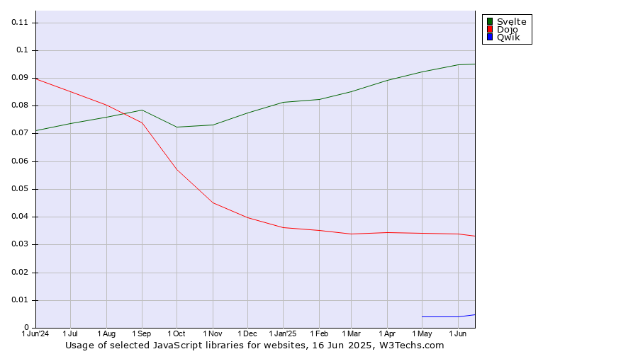 Historical trends in the usage of Svelte vs. Dojo vs. Qwik