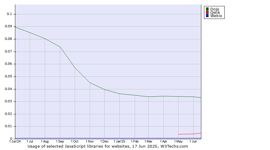 Historical trends in the usage of Dojo vs. Qwik vs. Webix