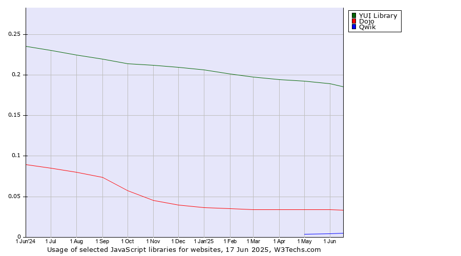 Historical trends in the usage of YUI Library vs. Dojo vs. Qwik