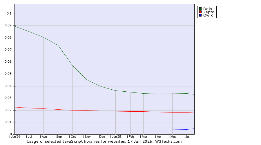 Historical trends in the usage of Dojo vs. Zepto vs. Qwik