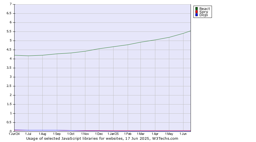 Historical trends in the usage of React vs. Spry vs. Dojo