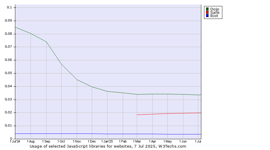 Historical trends in the usage of Dojo vs. Sails vs. Riot