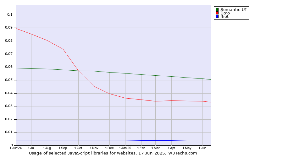 Historical trends in the usage of Semantic UI vs. Dojo vs. Riot