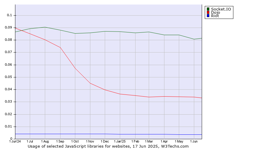 Historical trends in the usage of Socket.IO vs. Dojo vs. Riot