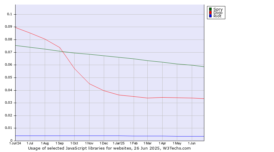 Historical trends in the usage of Spry vs. Dojo vs. Riot