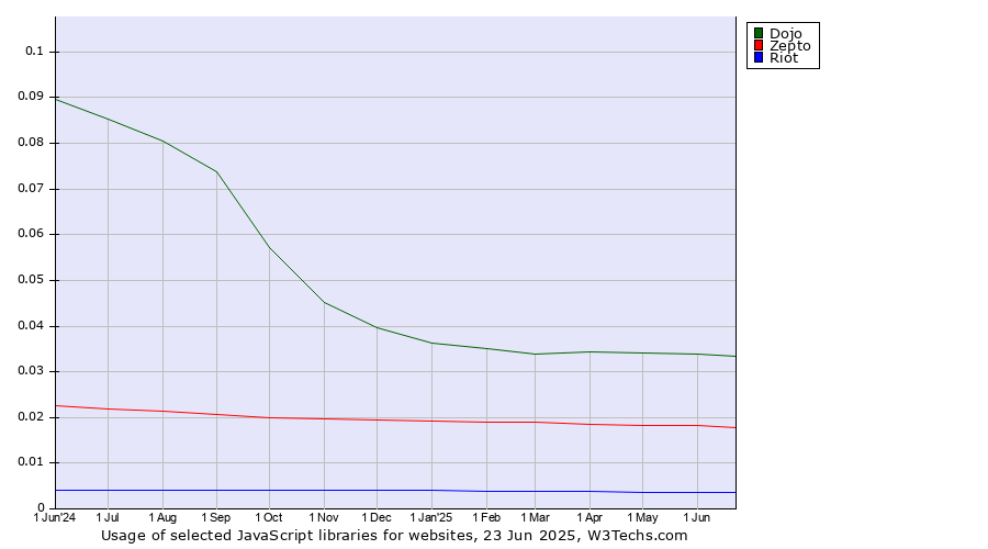 Historical trends in the usage of Dojo vs. Zepto vs. Riot