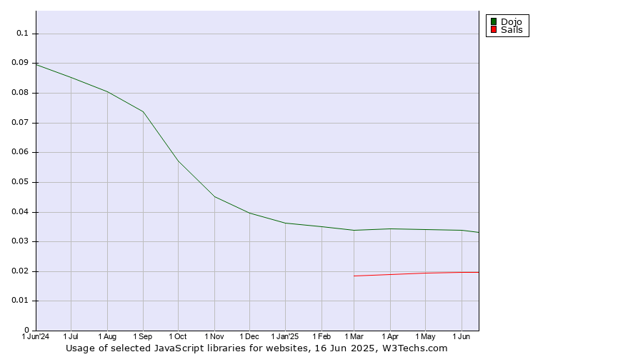 Historical trends in the usage of Dojo vs. Sails