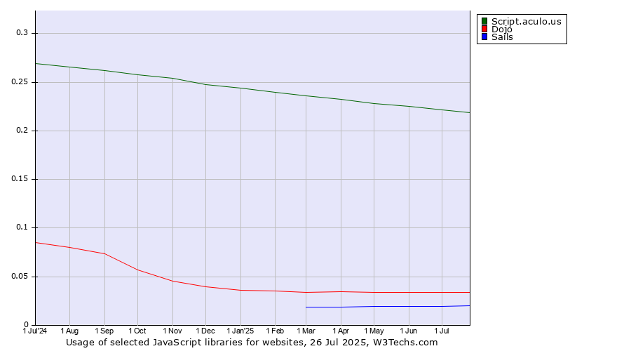 Historical trends in the usage of Script.aculo.us vs. Dojo vs. Sails
