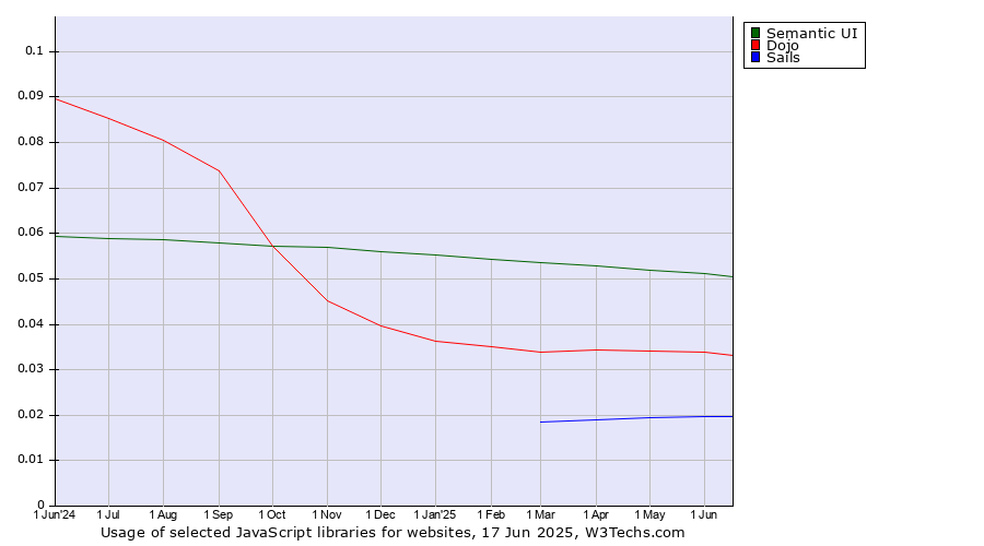Historical trends in the usage of Semantic UI vs. Dojo vs. Sails