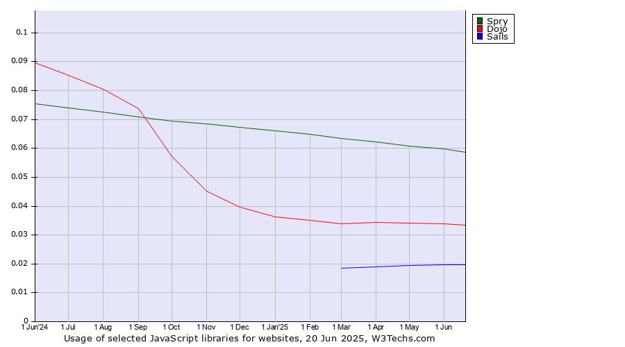 Historical trends in the usage of Spry vs. Dojo vs. Sails