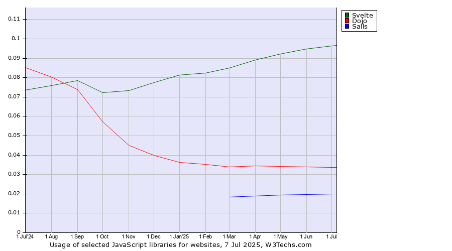 Historical trends in the usage of Svelte vs. Dojo vs. Sails