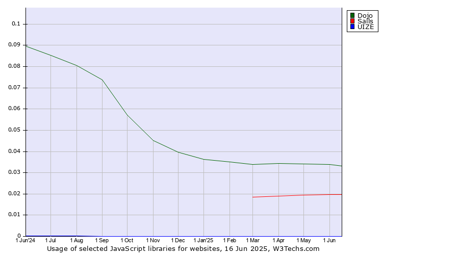 Historical trends in the usage of Dojo vs. Sails vs. UIZE
