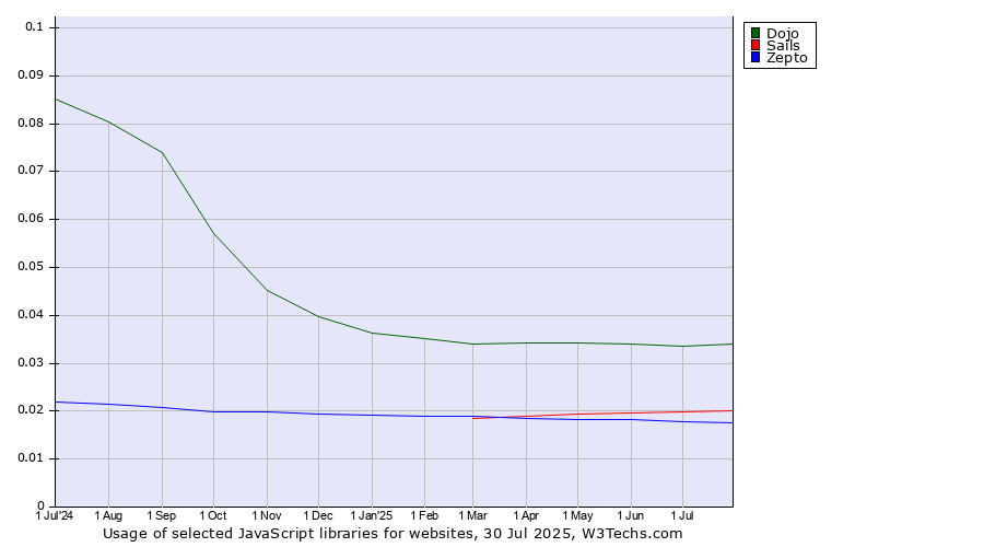 Historical trends in the usage of Dojo vs. Sails vs. Zepto
