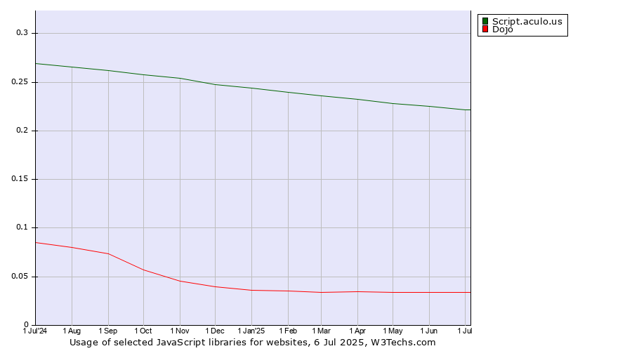 Historical trends in the usage of Script.aculo.us vs. Dojo