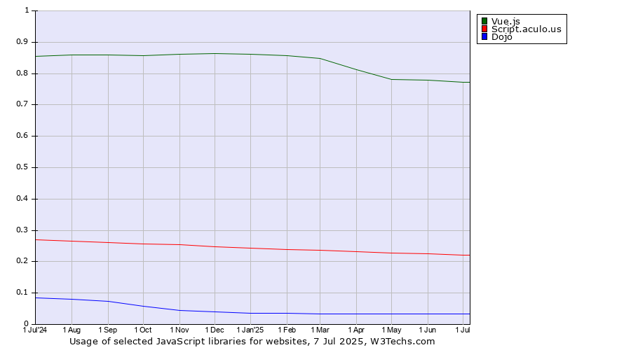 Historical trends in the usage of Vue.js vs. Script.aculo.us vs. Dojo