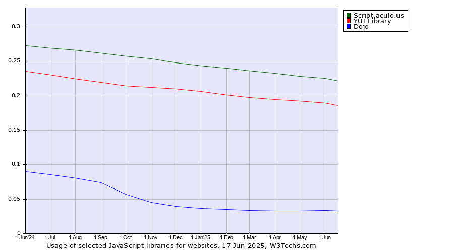 Historical trends in the usage of Script.aculo.us vs. YUI Library vs. Dojo