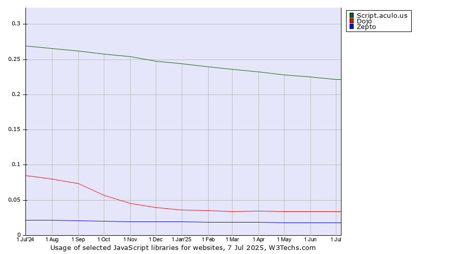 Historical trends in the usage of Script.aculo.us vs. Dojo vs. Zepto