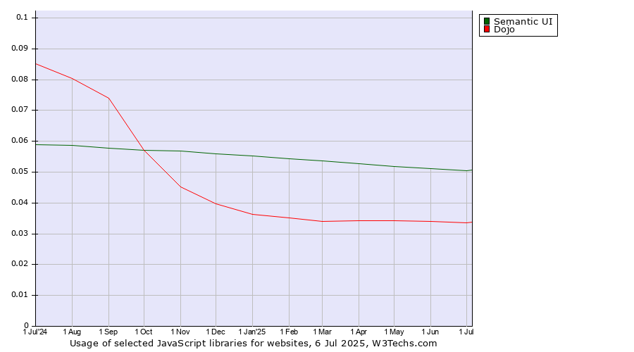 Historical trends in the usage of Semantic UI vs. Dojo