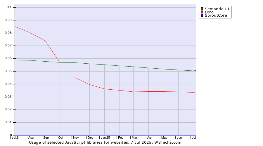 Historical trends in the usage of Semantic UI vs. Dojo vs. SproutCore
