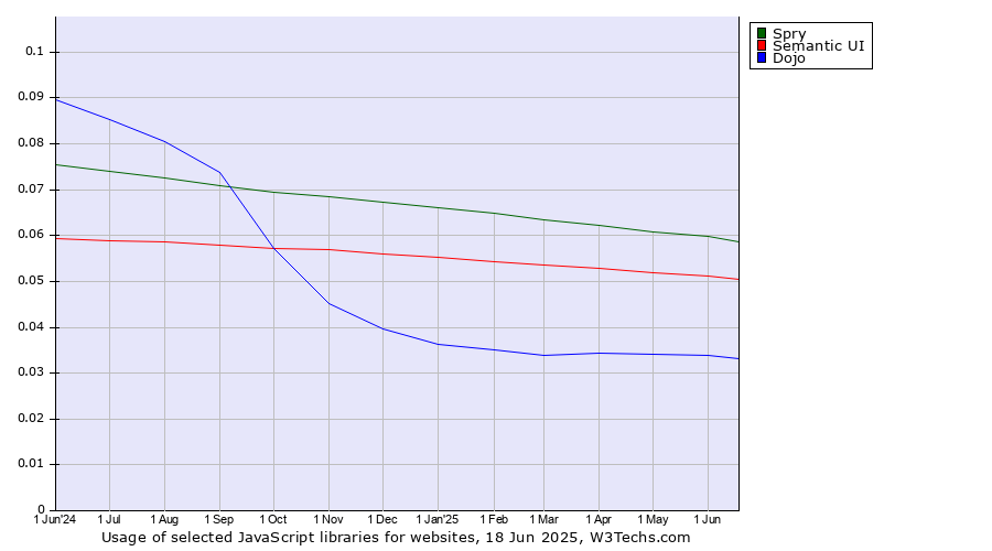 Historical trends in the usage of Spry vs. Semantic UI vs. Dojo