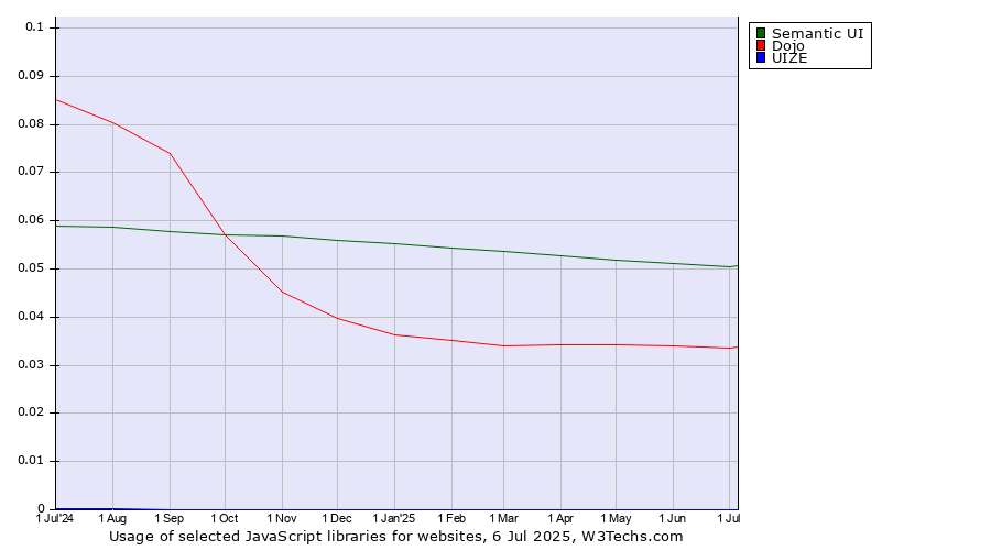 Historical trends in the usage of Semantic UI vs. Dojo vs. UIZE