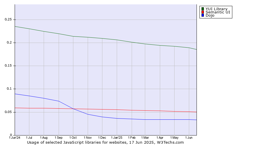 Historical trends in the usage of YUI Library vs. Semantic UI vs. Dojo