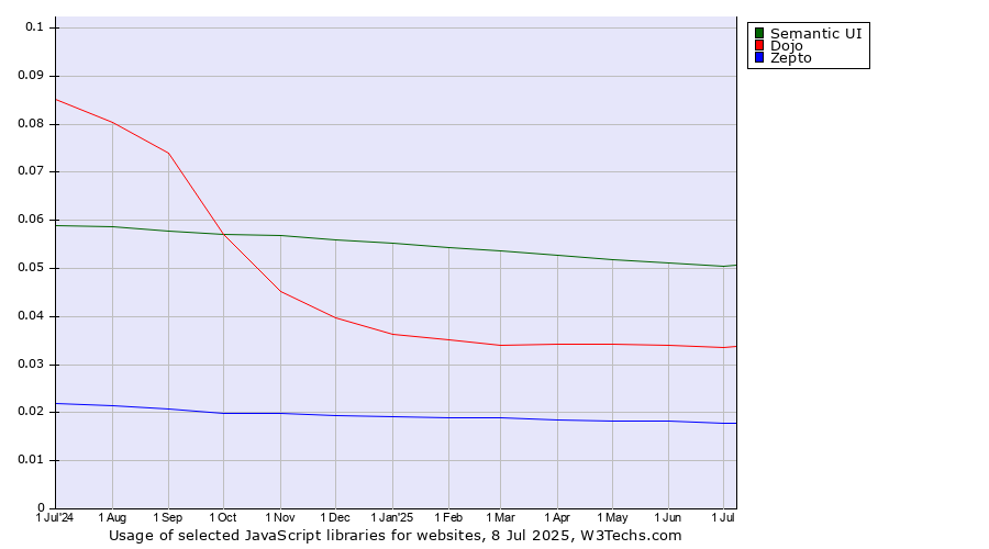 Historical trends in the usage of Semantic UI vs. Dojo vs. Zepto