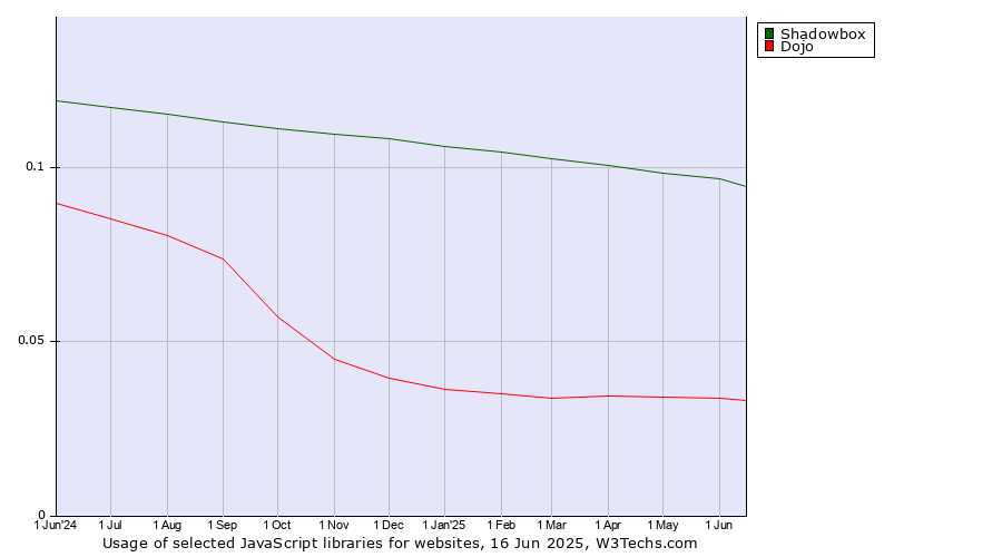 Historical trends in the usage of Shadowbox vs. Dojo