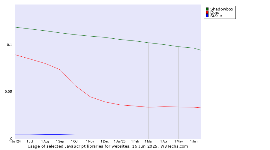 Historical trends in the usage of Shadowbox vs. Dojo vs. Sizzle