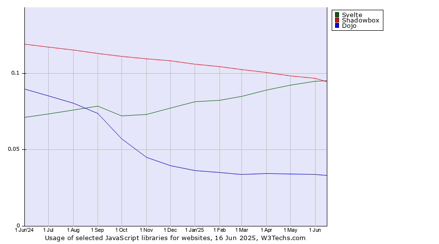 Historical trends in the usage of Svelte vs. Shadowbox vs. Dojo