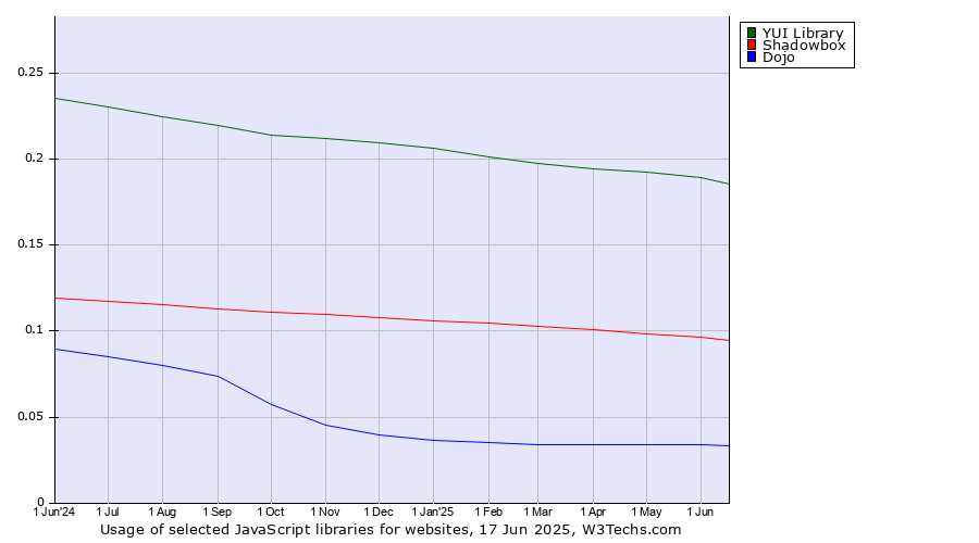 Historical trends in the usage of YUI Library vs. Shadowbox vs. Dojo