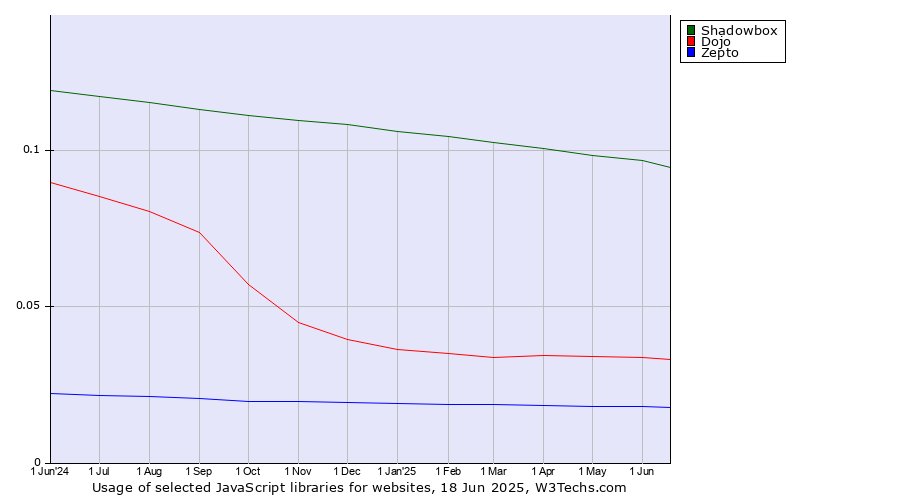 Historical trends in the usage of Shadowbox vs. Dojo vs. Zepto
