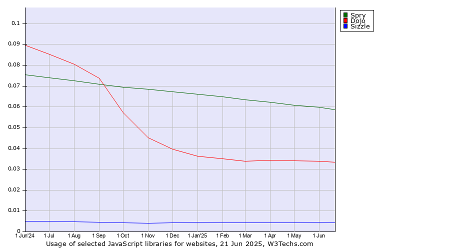 Historical trends in the usage of Spry vs. Dojo vs. Sizzle