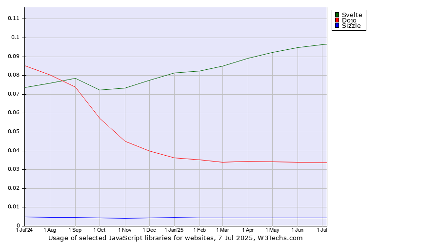 Historical trends in the usage of Svelte vs. Dojo vs. Sizzle