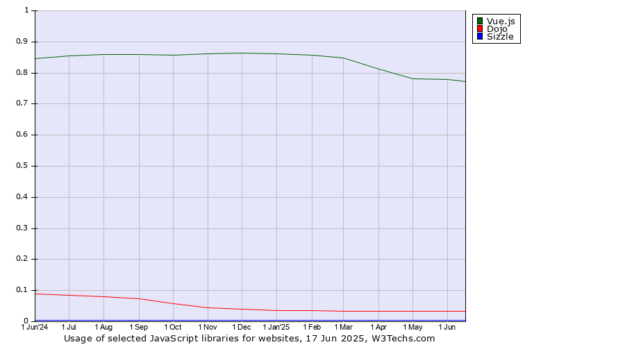 Historical trends in the usage of Vue.js vs. Dojo vs. Sizzle